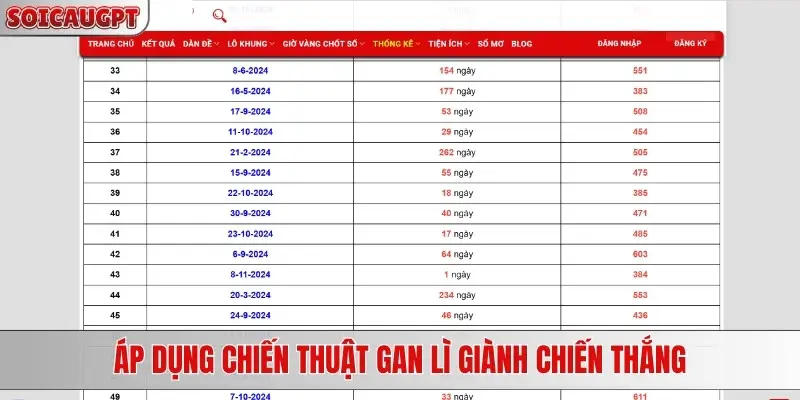 Áp dụng chiến thuật gan lì giành chiến thắng